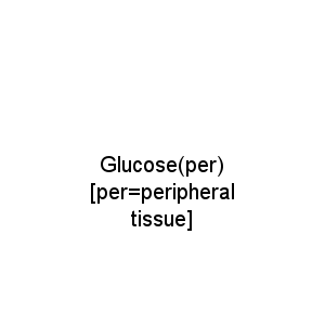 Glucose(per) [per=peripheral tissue]